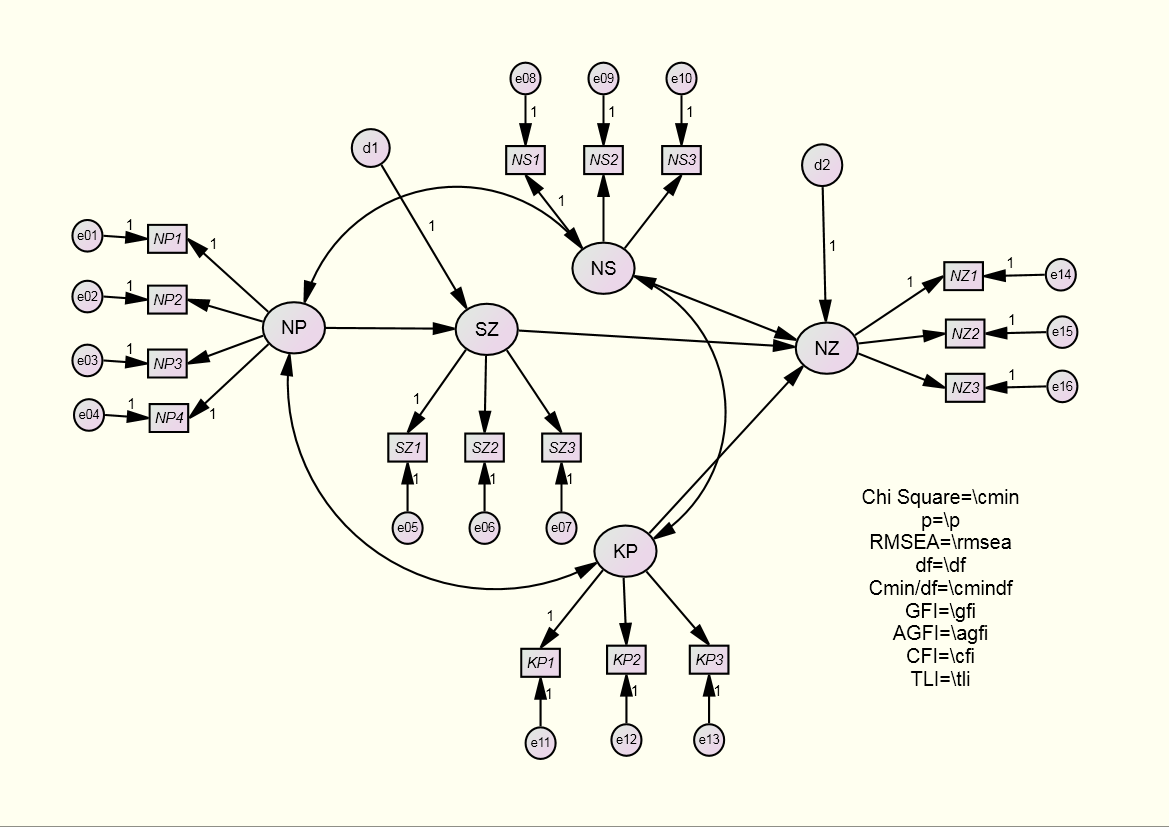 SEM-PLS (AMOS/LISREL)